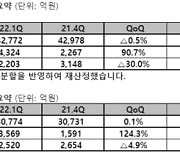 SKT, 1Q 영업익 4,324억원..전년비 15%↑