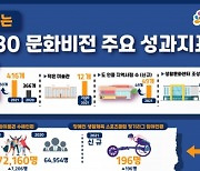 '충남 2030문화비전' 선포로 문화 향유 기회·일자리 등 대폭 늘었다