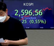 Kospi loses another important threshold as stagflation fears spoil Yoon's inauguration day