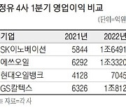 '실적 축포' 정유4사..SK이노 이익 1위