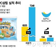 2100만개 팔린 '포켓몬빵'..SPC삼립, 1분기 매출 7000억 첫 돌파