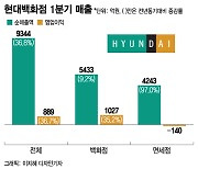 '패션·스포츠' 잘 팔렸다..현대백화점, 영업이익 37% '껑충'