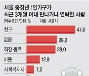 '나홀로' 중장년 3명중 1명, 석달간 1명도 안만났다