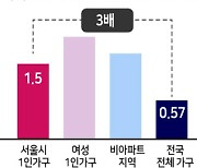 1인가구 86% "나홀로 삶 만족"..절반 이상은 "주거비 부담 있다"