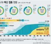 [그래픽] 코로나19 백신 4차 고령층 누적 접종률 20.8%