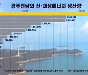 전남도 신·재생에너지 생산량, 전국 17개 시·도 중 1위