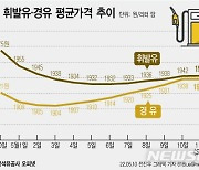 [경윳값 고공행진]휘발윳값 역전' 주유소 속출.."車 바꿔?"