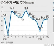 [그래픽] 3월 경상 흑자폭 7.7억 달러 축소..국제유가 상승 영향