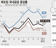 [그래픽] 1분기 제조업 국내공급 1.7%↑..수입비중 역대 최대