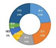 기업 국제분쟁 급증..대한상의 "국제중재 활용해야"