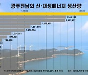 광주전남 '신재생에너지 생산량' 늘었다