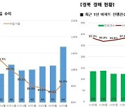 대구 아파트 낙찰가율 91.9%..4개월만에 90%대 진입