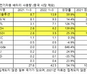 LG엔솔, 1분기 '중국 제외' 글로벌 배터리 시장 점유율 1위