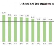 영천시의회, 기초의원 조례 입법 현황 분석에서 '전국 최하위' 불명예