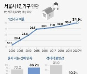 [그래픽] 서울시 1인가구 현황