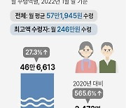 [그래픽] 국민연금 수령자 현황