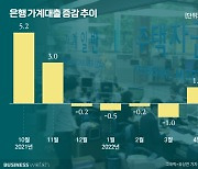 다시 늘어난 가계대출..LTV완화·임대차3법 기름붓나