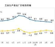 [속보]중국 4월 생산자물가 8%..예상 웃돌아