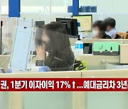 (영상)은행권, 1분기 이자이익 17%↑..예대금리차 3년래 '최대'