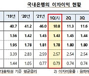 은행권, 1분기 '이자'로만 12.6조 벌었다..전년비 17%↑