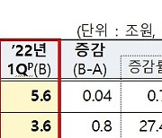 국내은행 20곳 이자이익 12조6000억원..전년比 16.9% 증가