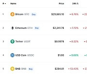 테라 UST 57% 폭락에 비트코인 다시 3만달러 붕괴(상보)