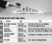 "양극화로 부자들 늘어"..은행들, 초고액 자산가 집중 공략