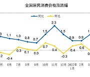 중국 인플레이션 수출국(?)..CPI 2.1%↑PPI 8.0%↑(종합)