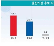 울산시장 후보 지지도 '김두겸 49.7% vs 송철호 34.7%'[리얼미터]