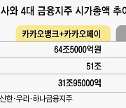 은행들 기죽이던 카카오 금융, 시총 반토막