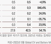 LG엔솔, 1분기 중국 제외 세계  배터리 시장 점유율 1위