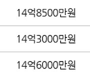 서울 암사동 프라이어팰리스 84㎡ 14억1000만원에 거래