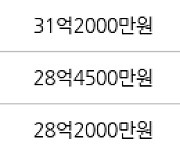 서울 삼성동 삼성롯데캐슬프레미어 121㎡ 31억8000만원에 거래