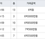 용인 풍덕천동 수지4차삼성 59㎡ 6억3000만원에 거래