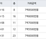 인천 청라동 청라제일풍경채2차에듀앤파크 84㎡ 7억8500만원에 거래