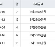 수원 천천동 천천푸르지오 84㎡ 8억3600만원에 거래