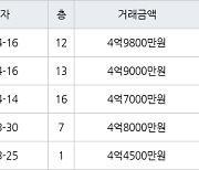 수원 영통동 영통신나무실주공5단지 59㎡ 4억9800만원에 거래