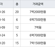 고양 마두동 마두백마마을3단지금호한양 83㎡ 6억7500만원에 거래