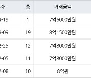 수원 망포동 영통아이파크캐슬2단지 아파트 75㎡ 7억6000만원에 거래