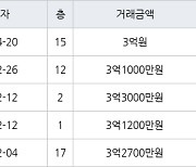 인천 불로동 불로월드 84㎡ 3억원에 거래