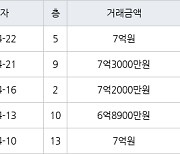 성남 금곡동 금곡청솔마을주공9단지 36㎡ 7억3000만원에 거래