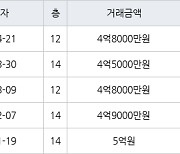 수원 영통동 영통황골주공2단지 59㎡ 4억8000만원에 거래