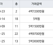 인천 구월동 구월 힐스테이트&롯데캐슬골드 59㎡ 4억7200만원에 거래