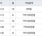 수원 매탄동 매탄위브하늘채 84㎡ 8억원에 거래