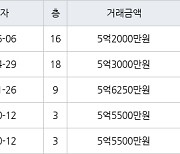 인천 동춘동 연수서해그랑블1단지아파트 70㎡ 5억2000만원에 거래