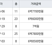 인천 청라동 청라제일풍경채2차에듀앤파크 74㎡ 6억7700만원에 거래