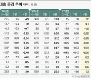 가계대출 감소세 멈췄다..신용대출 늘자 4월 1.3조원 증가