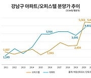 강남 오피스텔 3.3㎡당 5468만원.. 文정부 5년간 3배 껑충