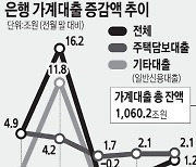 문턱 낮추자.. 은행 가계대출 5개월 만에 늘었다