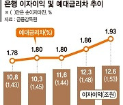 은행 이자장사 대박.. 일년새 17% 더 벌었다